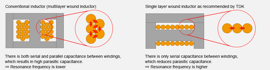 Comparison of multilayer wound inductor and single layer wound inductor