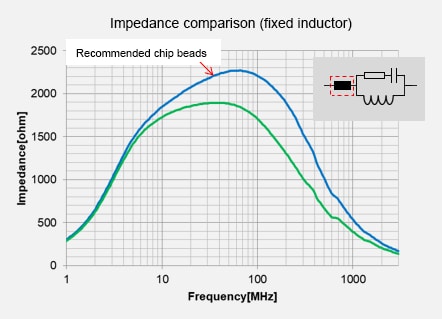 Comparison of signal waveform (eye pattern) with different chip beads / Coaxial cable: 1.7ｍ