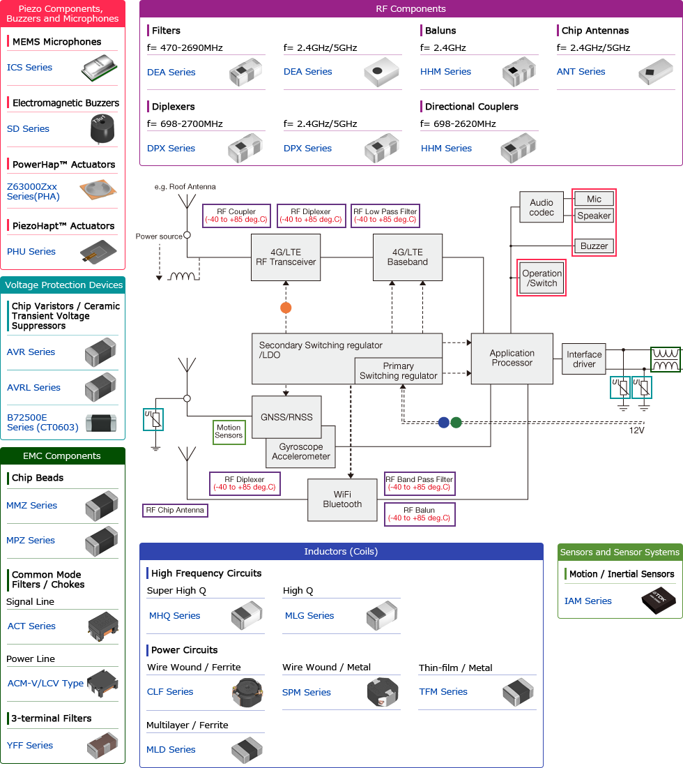 Telematics Control Unit | V2X | Application Guides | TDK Product Center