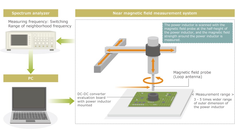 Selection Guide for Power Inductors in Consideration of Leakage Flux