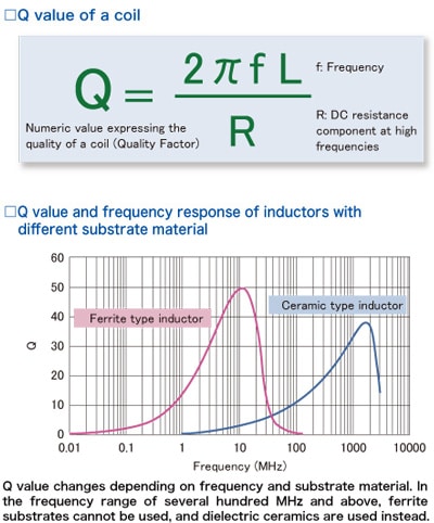 What Is The Q Value Of An Inductor A Coil Faq Tdk Product Center