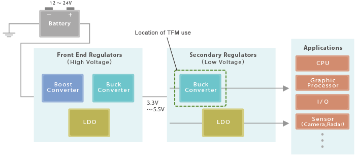 Power Inductor TFM Series | Product Overview | TDK Product Center