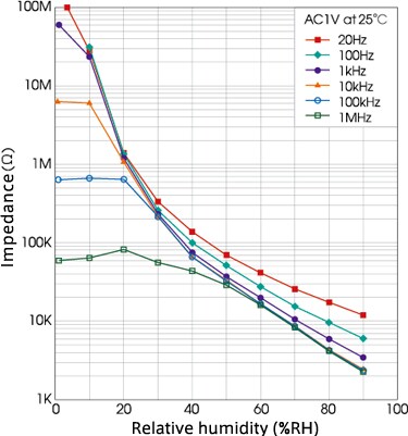 Humidity Sensors Chs Series Product Overview Tdk Product Center