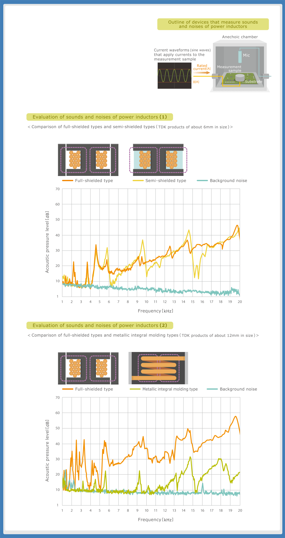 Measures Against Acoustic Noise in Power Inductors Solution Guide