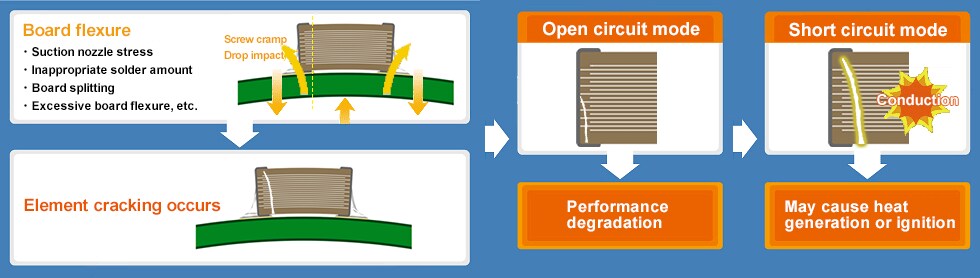 Fig. 3 Major causes of flexure cracks and influence on reliability