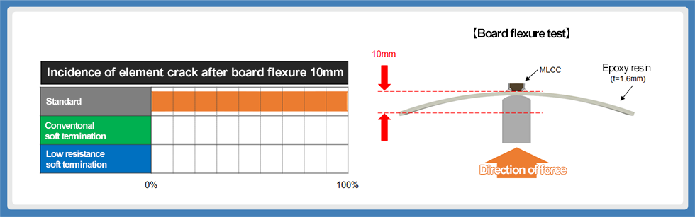 Fig. 13 Results of board flexure test