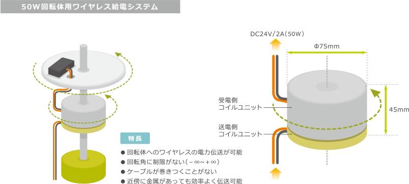 移動体へのワイヤレス電力伝送を高効率で実現 ロボットアームなどの回転体にも適用可能 Tdk Developing Technologies テックライブラリー Tdkプロダクトセンター