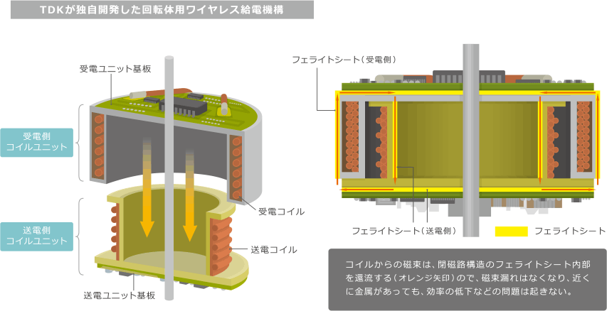 移動体へのワイヤレス電力伝送を高効率で実現 ロボットアームなどの 