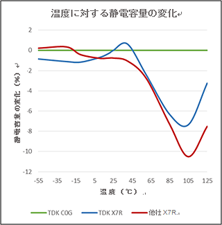 温度の変化により どの程度の静電容量の変化が予想されますか よくある質問 Tdk プロダクトセンター