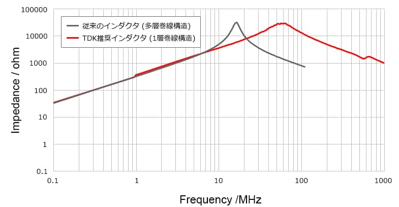 PoCフィルタ用インダクタのインピーダンス特性