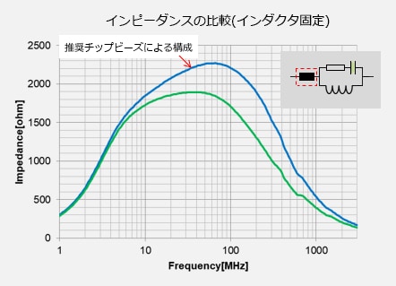 チップビーズの違いによる信号波形(アイパターン)の比較 / Coaxial　cable：1.7ｍ