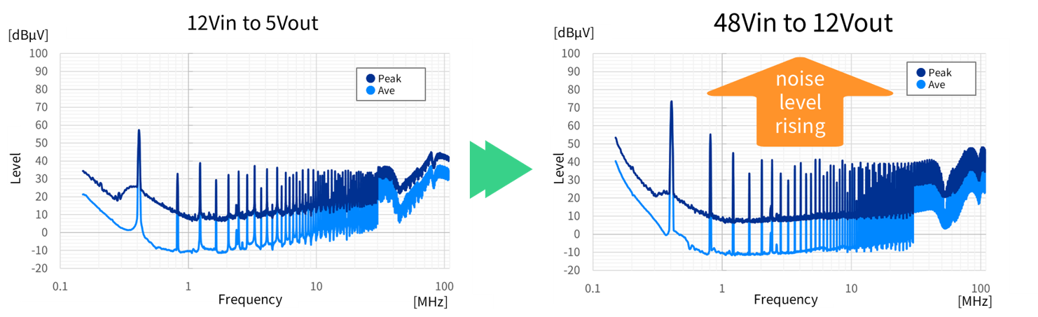 12V_vs_48V_Noise_Level_Comparison.png
