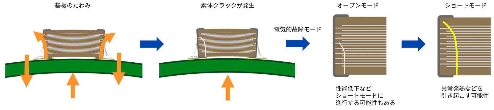 たわみクラックの主な要因と信頼性への影響