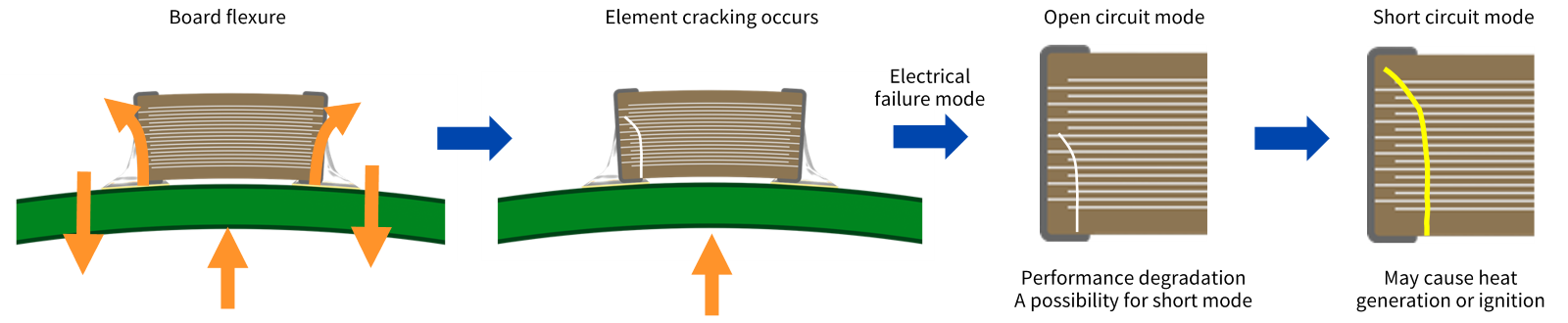 3 Major causes of flexure cracks and influence on reliability