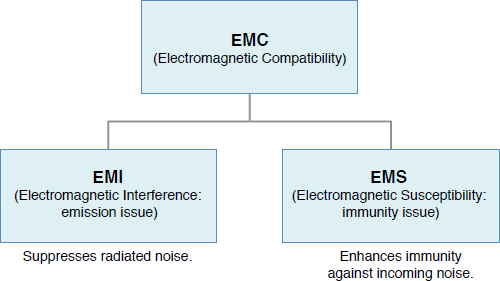 Figure 2: Emission issue and immunity issue