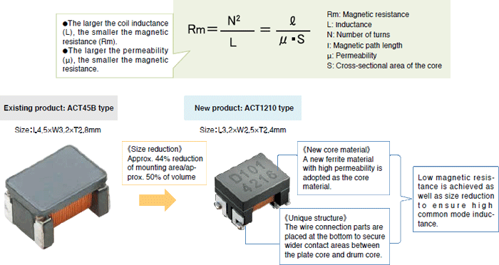 Figure 3: TDK