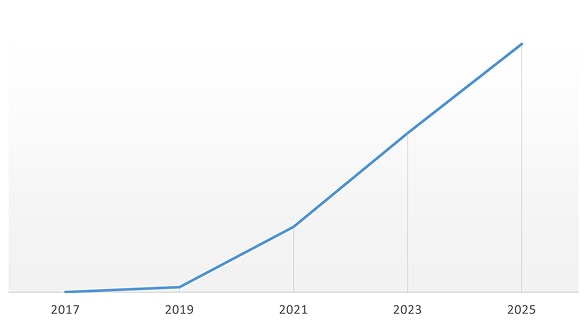 Sales_Growth_Trend_of_the_AVRH_Series