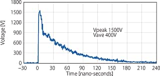 図2 各種ESD保護素子を回路に組み込んだ場合のESD波形(＝ESD吸収波形) (a)保護部品無