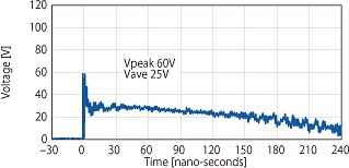 Fig. 2 ESD waveform (ESD absorption waveform) in a circuit incorporating each ESD protection element [d. TVS diode]