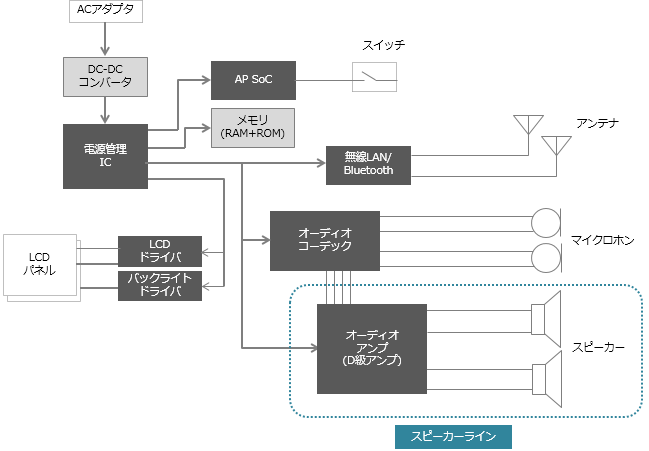 図1：AIスピーカ(スマートスピーカ)の基本ブロックダイアグラム