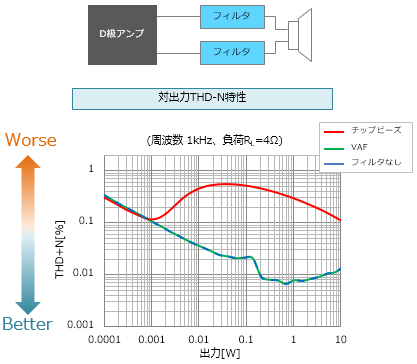 図9：VAF201610FAの対出力THD+N特性および周波数スペクトルの測定例