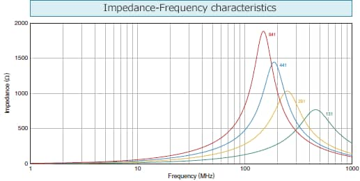 Figure 10: Impedance-Frequency characteristics of VLS2016FA, and effectiveness of noise suppression with combined use of VLS-AF and VAF 