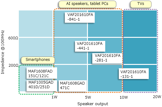 Guide to Application: MAF/VAF Series of Noise Suppression Filters