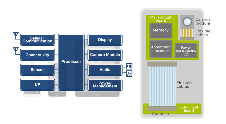 Figure 1 Block diagram and internal structure of a smartphone