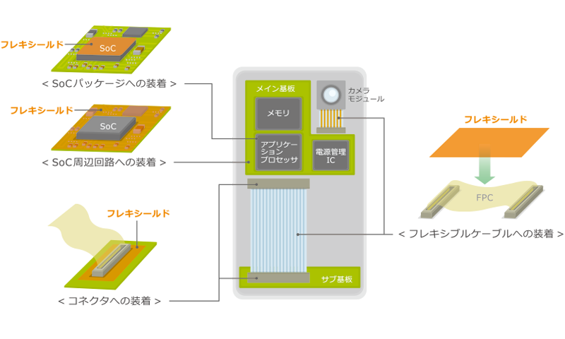 図2　スマートフォンにおけるフレキシールドの主な使用箇所