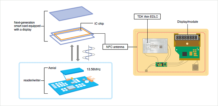 Figure 2  Example of the configuration of a next-generation battery-less smart card