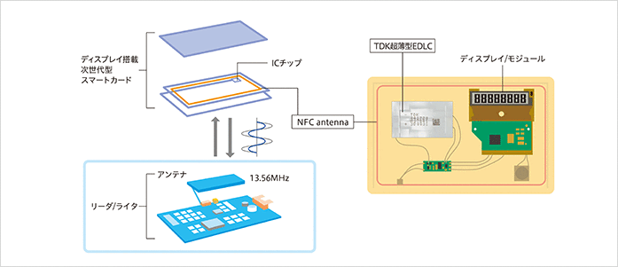 図2　バッテリレスの次世代型スマートカードの構成例