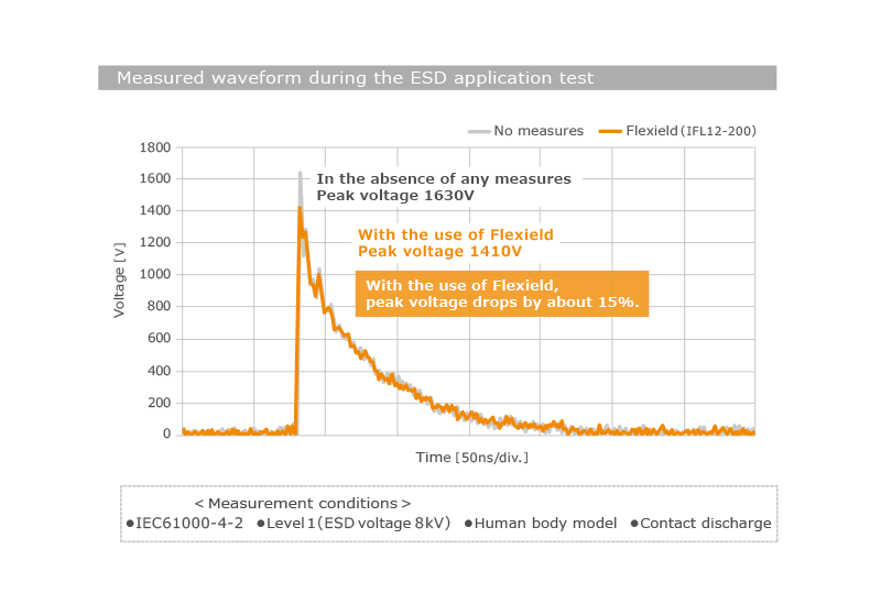 Figure 2 ESD application test and effectiveness of Flexield