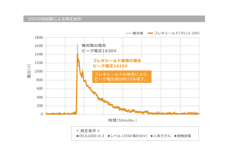 図2　ESD印加試験とフレキシールドの効果