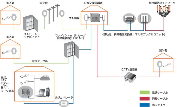 図1　通信システムにおけるサージアレスタの主な使用箇所