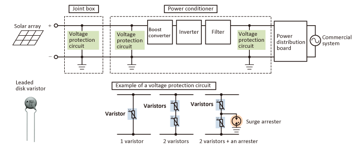 Fig.7　Surge protection for joint boxes and power conditioners of solar power generation systems