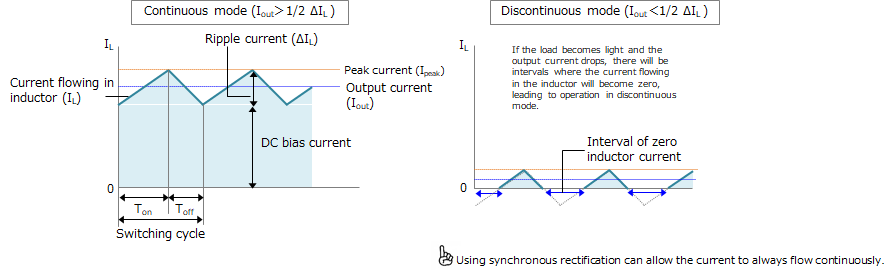 Continuous and Discontinuous Mode of Diode Rectification DC-DC Converters