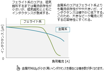 フェライト系と金属系の直流重畳特性の比較