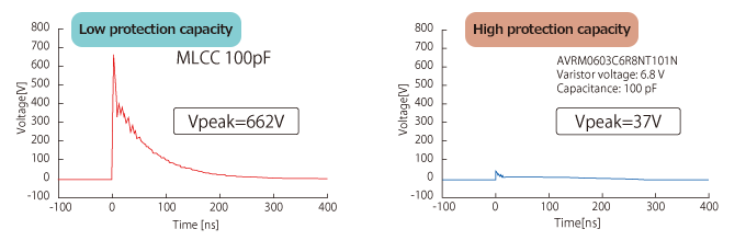 Figure 8  The ESD absorption waveforms of a multilayer ceramic chip capacitor and a multilayer chip varistor with the same capacitance