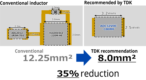 Mounting area comparison between conventional inductor and TDK recommendation