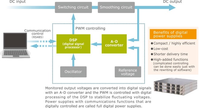 Fig. 2 Circuit blocks and features of digitally controlled bidirectional DC-DC converters