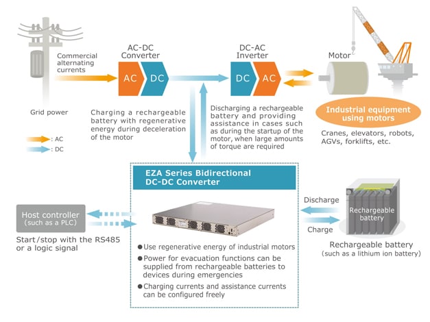 Fig. 3 An application mode of energy regeneration for industrial motors with bidirectional DC-DC converters in the EZA series