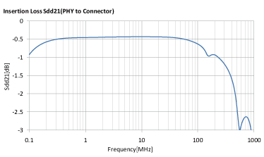 ALT3232M-151-T001 + MCZ1210AH900L2TA0G Insertion Loss/Sdd21(PHY to Connector)