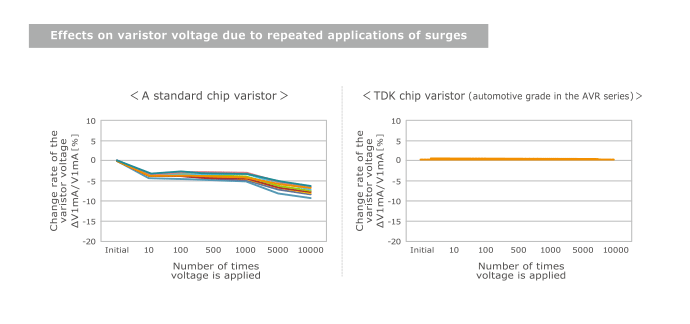 Figure 5  A comparison between a standard chip varistor and a chip varistor made with TDK