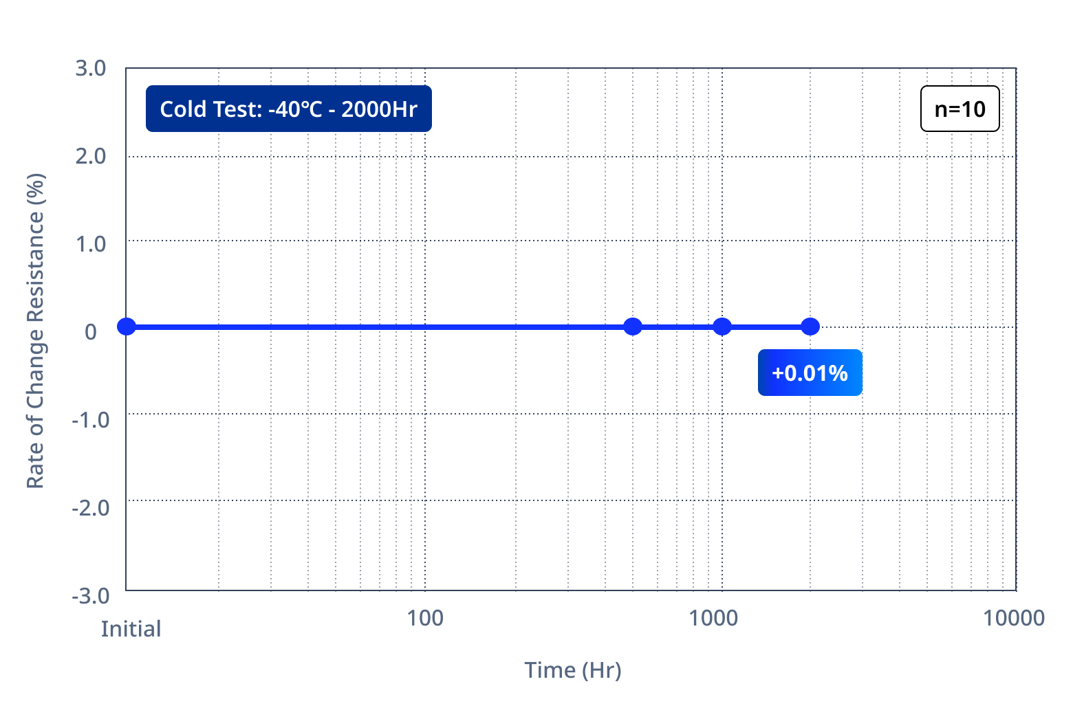 TDK NTC thermistor NTCWS series cold test results