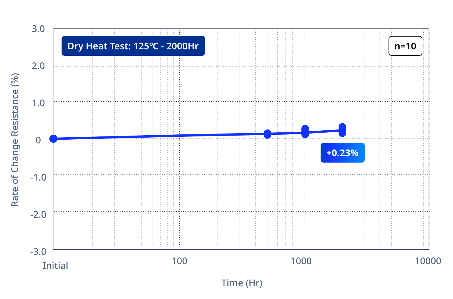 TDK NTC thermistor NTCWS series dyr heat test results
