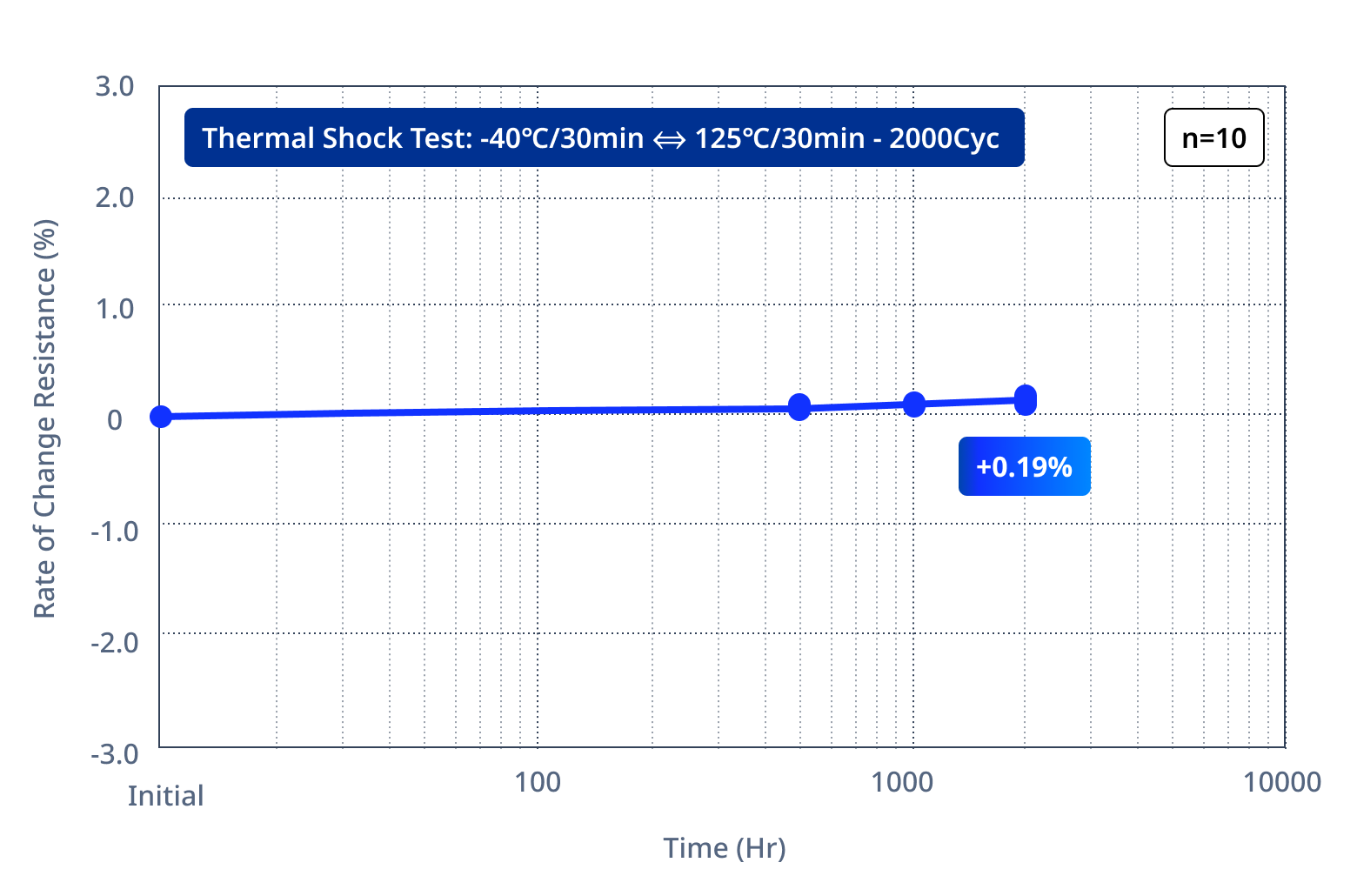 TDK NTC thermistor NTCWS series thermal shock test results