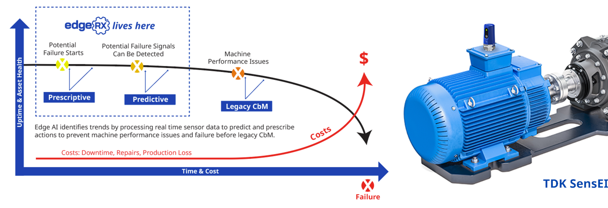 産業機械の状態監視予測