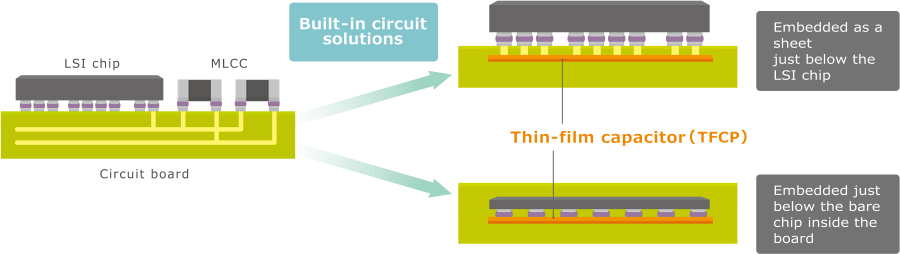 Figure 2:Built-in circuit board solutions from surface mounted MLCCs to sheet type thin-film capacitors (TFCP)