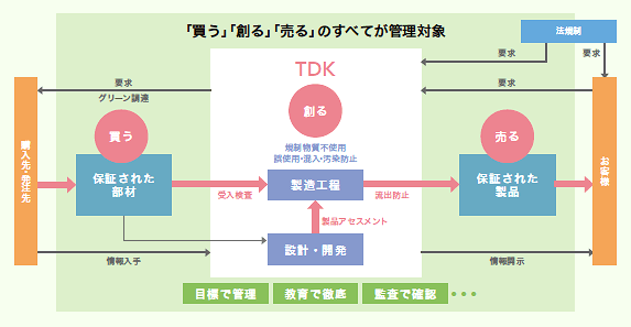 製品環境マネジメント全体像