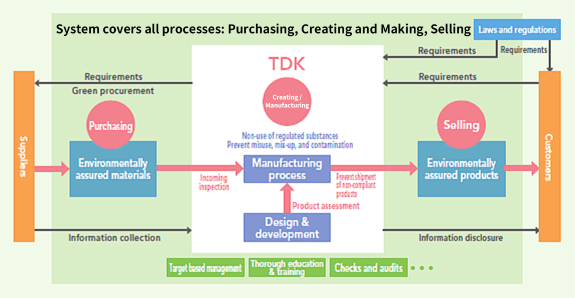 Overall structure of Product Environmental Management